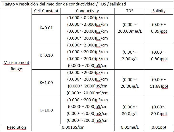 Parámetros técnicos del medidor de probador portátil de agua múlti-parámetros BK-23 2