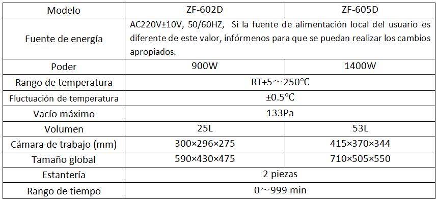 Parámetros de los hornos de secado al vacío de laboratorio ZF