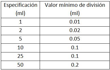 Parámetros de las pipetas de vidrio de multi-escala