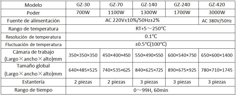 Parámetros de los hornos de secado de laboratorio GZX