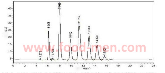 Equipos de prueba de seguridad alimentos 1 - Principio de cromatógrafo de gases 2
