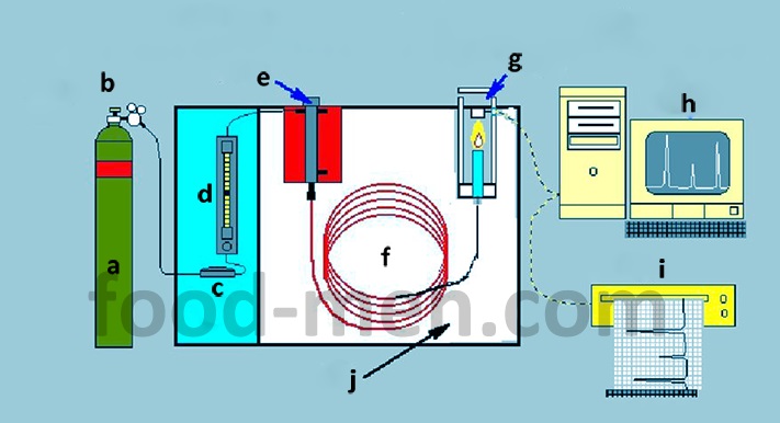 Equipos de prueba de seguridad alimentos 1 - Principio de cromatógrafo de gases 1