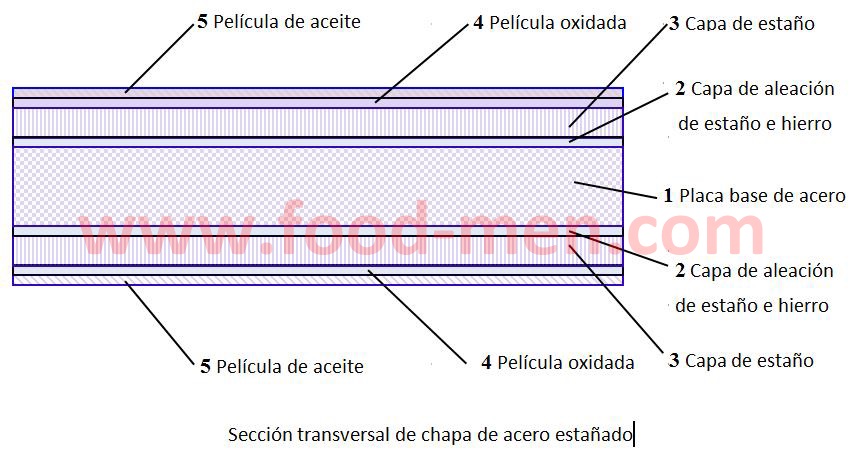 Principio de conservación enlatada (1)-Dibujo estructural de hojalata para latas de alimentos