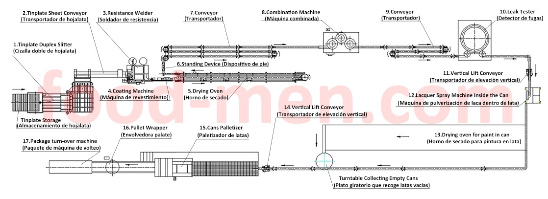 Diseño de línea de máquinas de fabricación de cuerpo de lata de 3 piezas de anticorrosión