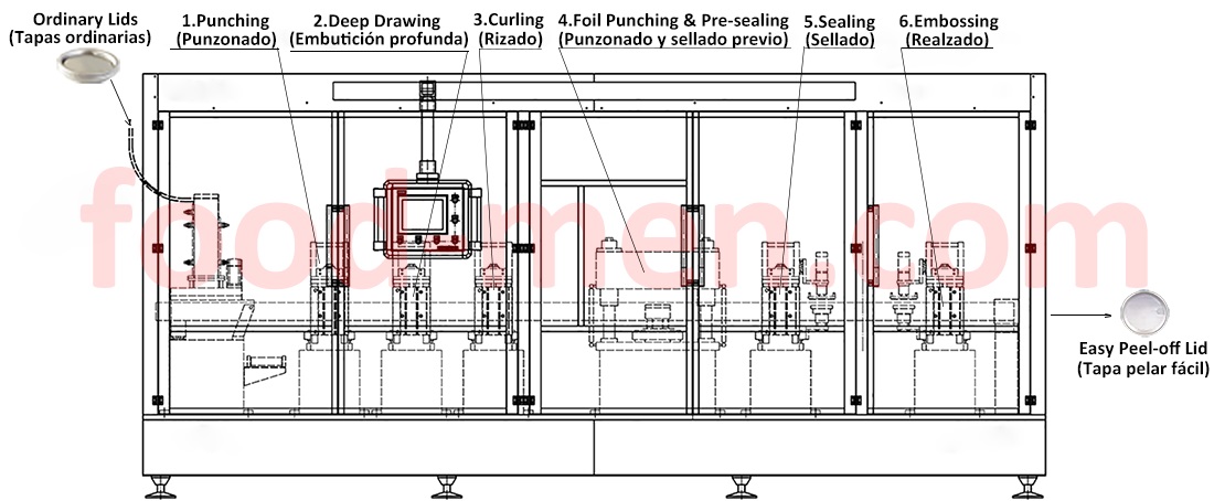 Diagrama del principio de funcionamiento de la máquina de fabricación para tapas de pelar fácil