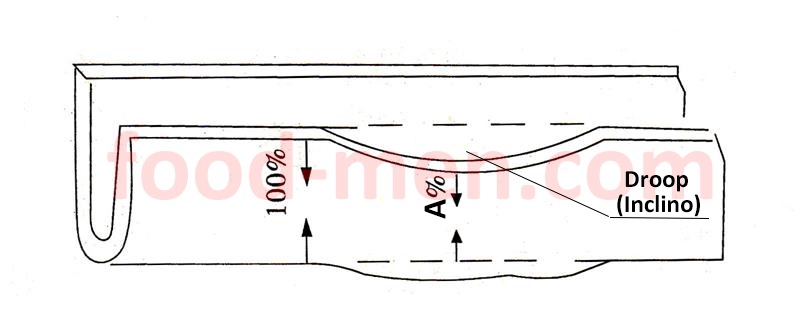 Principio de conservación enlatada figura 9: El grado de inclino del gancho de la tapa en la costura lateral de soldadura del cuerpo de la lata
