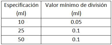 Parámetros de las buretas alcalinas de vidrio DG-50B