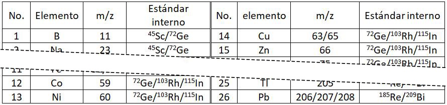 Determinación de Elementos Múltiples en Alimentos 1 - Norma Nacional de Seguridad Alimentaria-8, ICP-MS, GB5009-268-2016, tabla B5