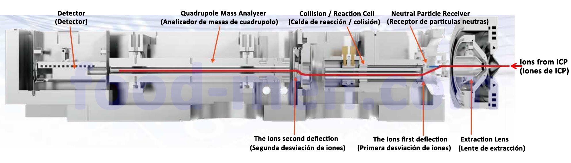SUP-72 espectrómetro de masas de plasma acoplado inductivamente (ICP-MS)11-Diagrama esquemático de la transmisión de desviación de iones (diagrama esquemático de la eliminación de la interferencia de detección)