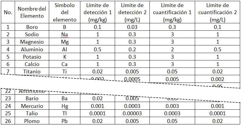 Determinación de Elementos Múltiples en Alimentos 1 - Norma Nacional de Seguridad Alimentaria-11, ICP-MS, GB5009-268-2016, tabla 1