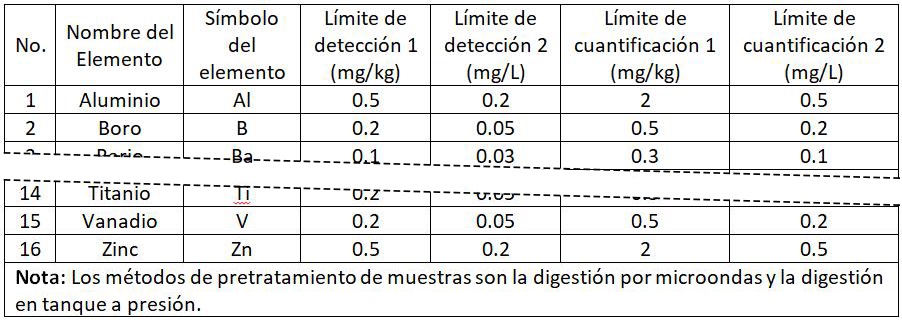Determinación de Elementos Múltiples en Alimentos 2 - Norma Nacional de Seguridad Alimentaria-3, ICP-OES, GB5009-268-2016, tabla 2