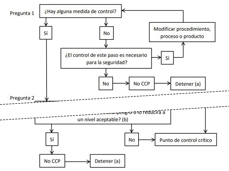 Sistema de Análisis de Peligros y Puntos Críticos de Control (HACCP) - Requisitos Generales para Plantas de Procesamiento de Alimentos-3, Árbol de juicio para CCPs
